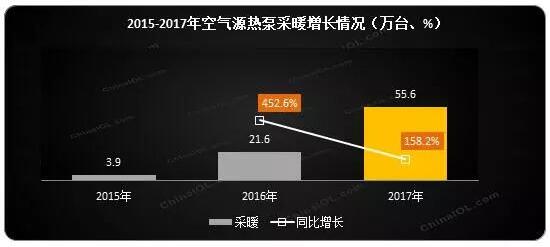 ՚Դòů2017w(ni)NͬL(zhng)158.2%(ni)N~ͬL(zhng)181.8%